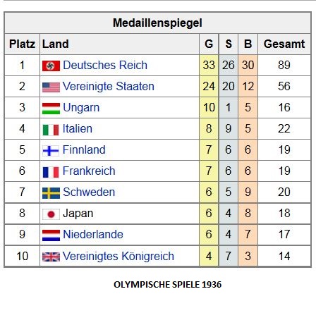 Medallienspiegel 1936 Olympische Spiele
